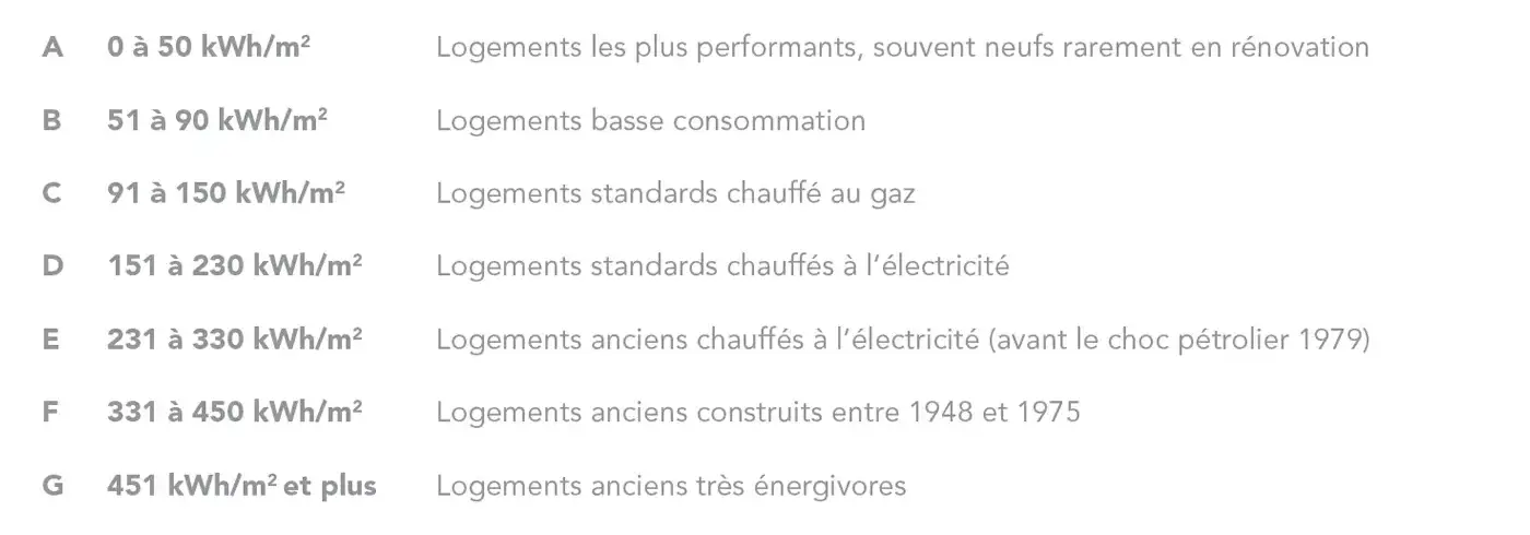 Les classes énergétiques et la consommation des logement par an