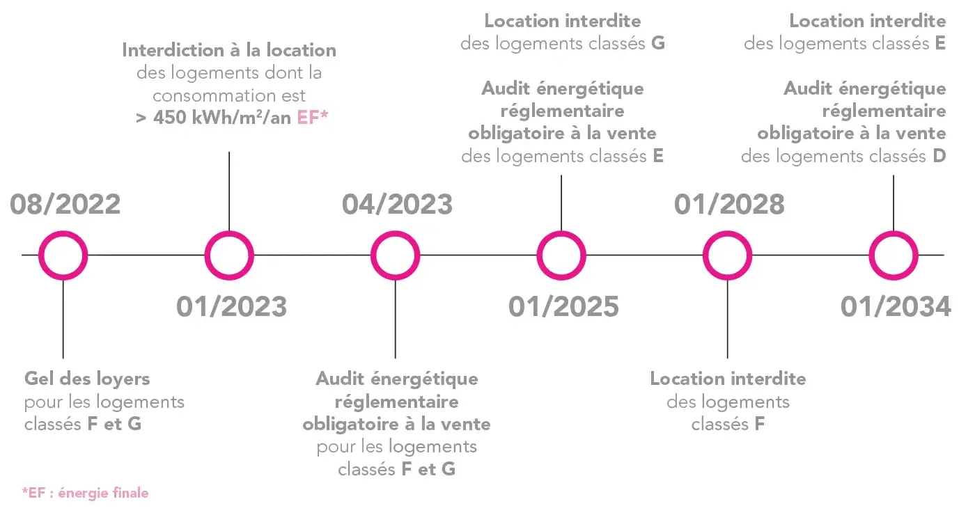 Les dates clefs pour la vente et la location des logement