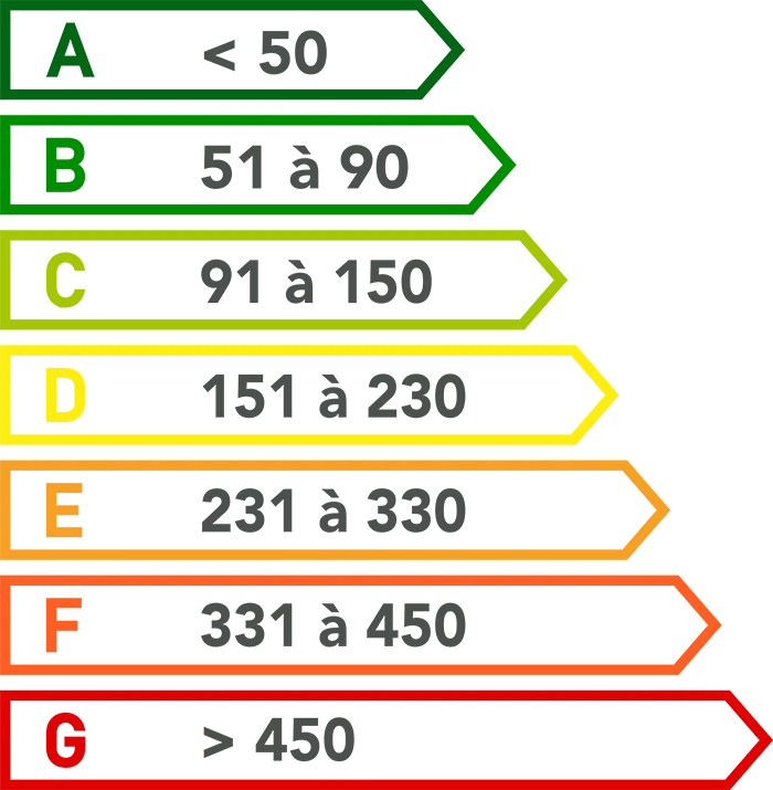 Consommation énergétique an/m2 Audits énergétiques d'un logement en kWh par an et m2
